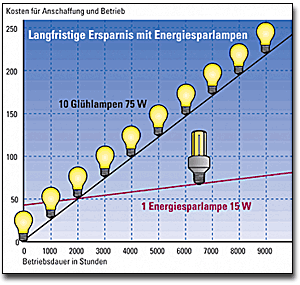 Vergleich Glühlampen - Sparlampen