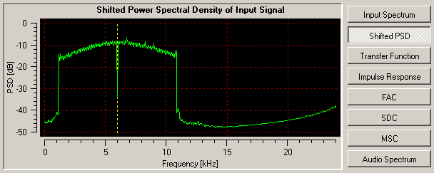 Dream - DRM Evaluation Dialog - Plot: Shifted Power Spectral Density of Input Signal