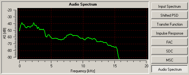 Dream - DRM Evaluation Dialog - Plot: Audio Spectrum