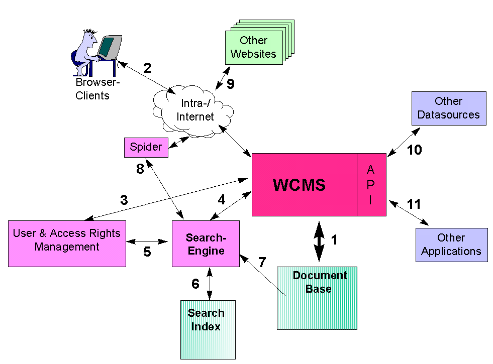 WCM Architecture Overview